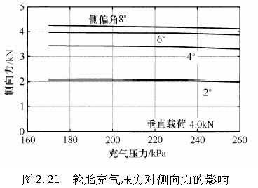 图2.21   轮胎充气压力对侧向力的影响