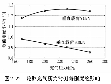 图2.22   轮胎充气压力对侧偏刚度的影响