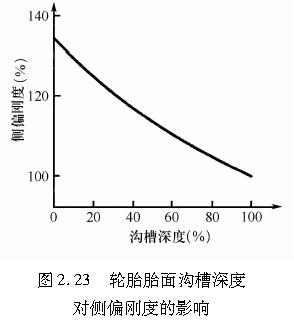 图2.23   轮胎胎面沟槽深度