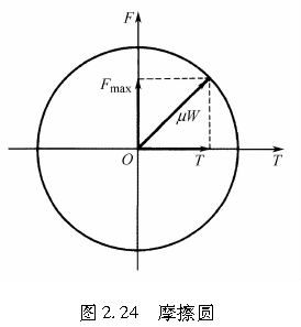 图2.24   摩擦圆