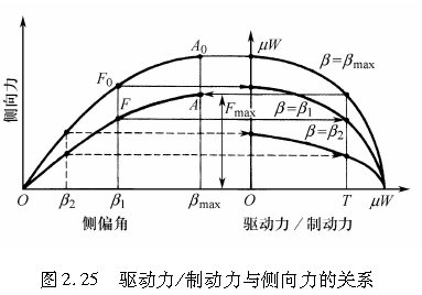 图2.25   驱动力/制动力与侧向力的关系