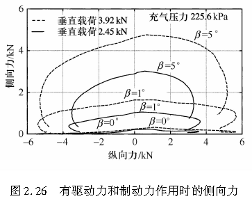 图2.26   有驱动力和制动力作用时的侧向力