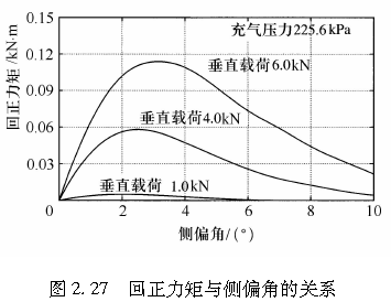 图2.27   回正力矩与侧偏角的关系