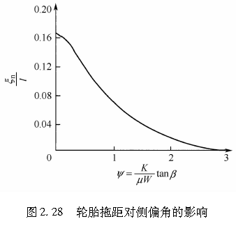 图2.28   轮胎拖距对侧偏角的影响