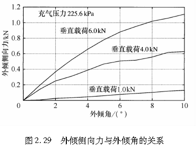 图2.29   外倾侧向力与外倾角的关系