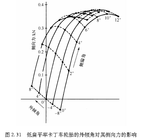 图2.31   低扁平率卡丁车轮胎的外倾角对其侧向力的影响