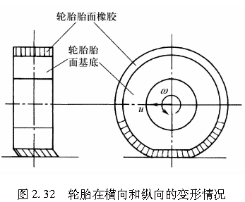图2.32   轮胎在横向和纵向的变形情况