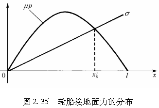 图2.35   轮胎接地面力的分布