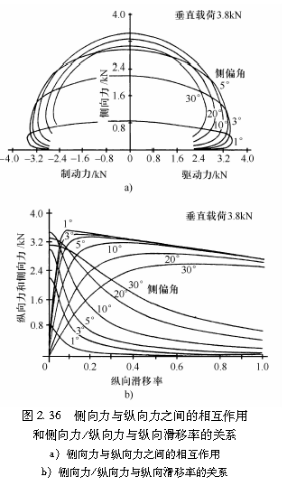 图2.36   侧向力与纵向力之间的相互作用和侧向力／纵向力与纵向滑移率的关系