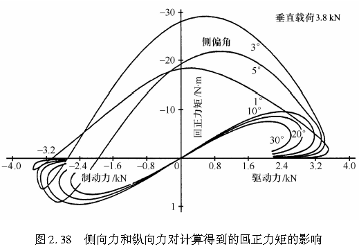 图2.38   侧向力和纵向力对计算得到的回正力矩的影响