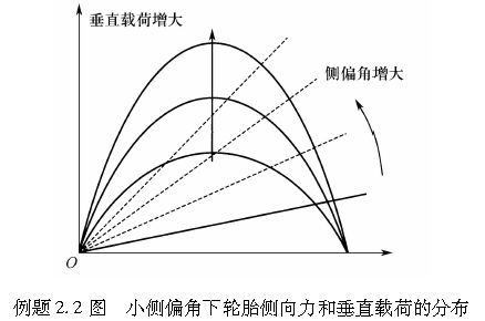 例题2.2   图小侧偏角下轮胎侧向力和垂直载荷的分布