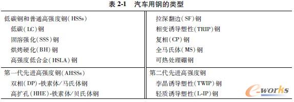 汽车用钢的类型