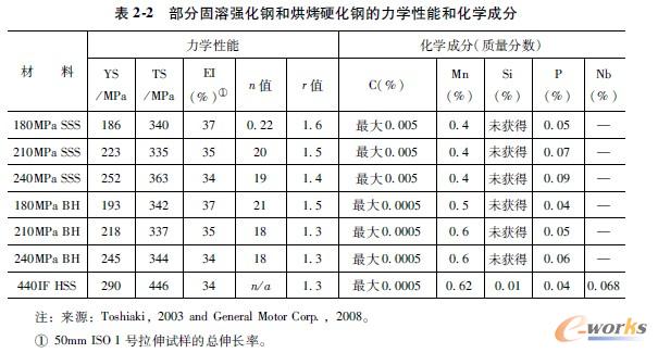 部分固溶强化钢和烘烤硬化钢的力学性能和化学成分