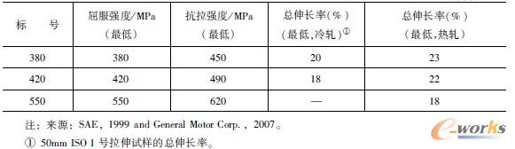 普通HSLA钢的力学性能