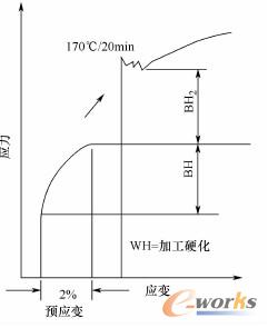 烘烤硬化值的测定