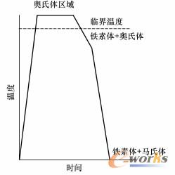 双相钢的典型冷却曲线