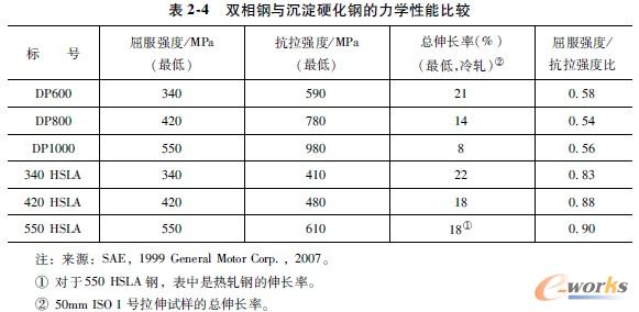 相钢与沉淀硬化钢的力学性能比较