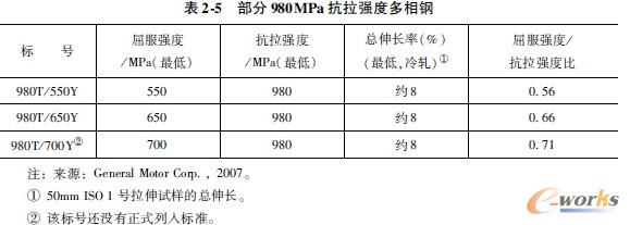 部分980MPa抗拉强度多相钢