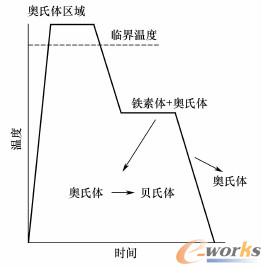 TRIP钢和复相钢冷却曲线