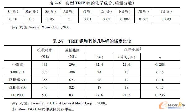 典型TRIP钢的化学成分(质量分数)