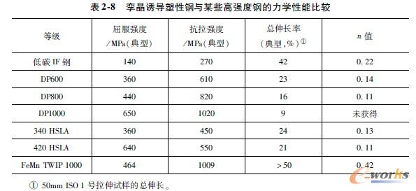 孪晶诱导塑性钢与某些高强度钢的力学性能比较
