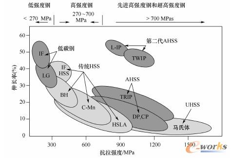 汽车钢强度/塑性阶梯
