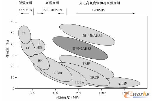 第三代先进高强度钢