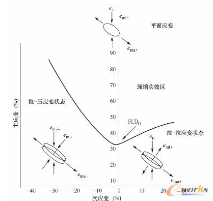 成形极限图