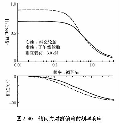 图2.40   侧向力对侧偏角的频率响应