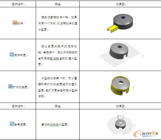 表3-6  创建分型面的功能介绍