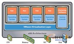▲  原生架构不需要操作系统，Hypervisor直接管理硬件