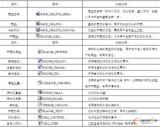 表5-1【操作子类型】卷展栏中按钮说明