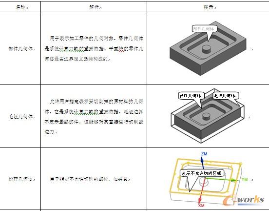 表5-2 几何体类型解析