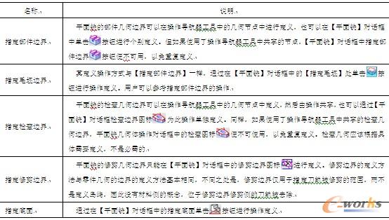表5-3 【几何体】卷展栏各种创建几何体边界方式说明