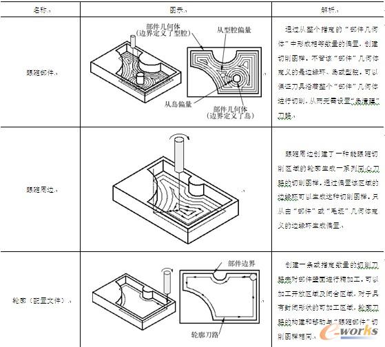 表5-4 切削模式的解析