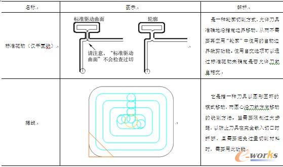 表5-4 切削模式的解析