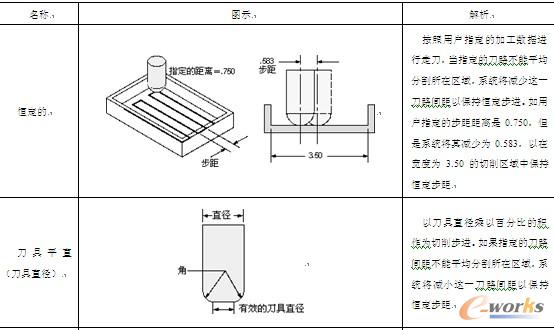 表5-5  切削步进分析