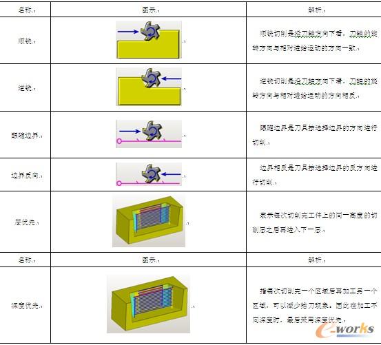 表5-6 切削方向及切削顺序解析