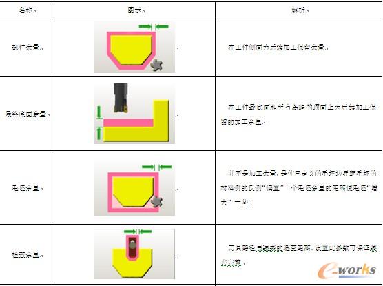 表5-7 【余量】选项卡的解析