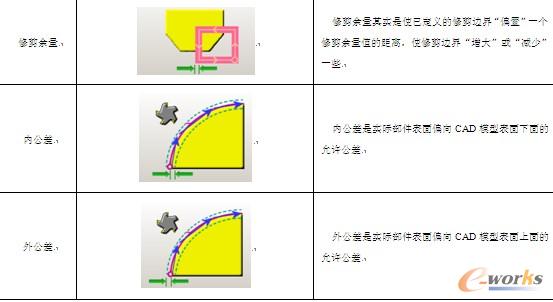 表5-7 【余量】选项卡的解析