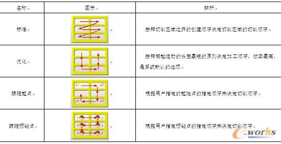 表5-8 【切削顺序】解析