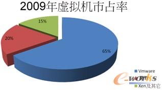 ▲  当前市占率最高的还是VMware