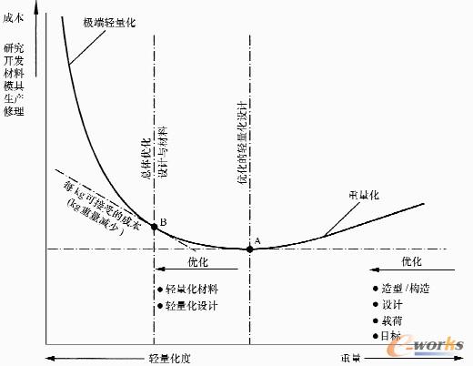 一个系统的成本与重量之间的内在关系