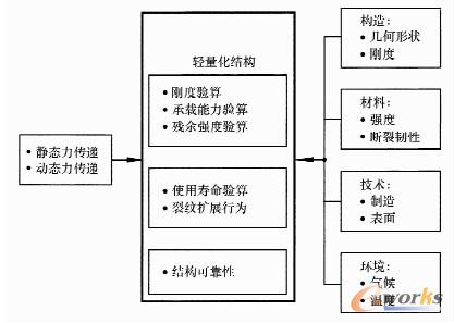 用于轻量化结构的验算方法［AUT 92］