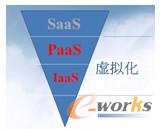 ▲  云计算的层次为软件、平台及架构