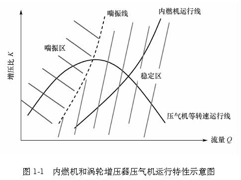 图1-1   内燃机和涡轮增压器压气机运行特性示意图
