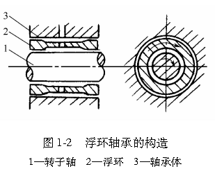 图1-2 浮环轴承的构造