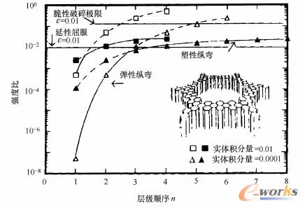 层级材料(相对密度为ρ*/ρs=0.01)强度与实体材料