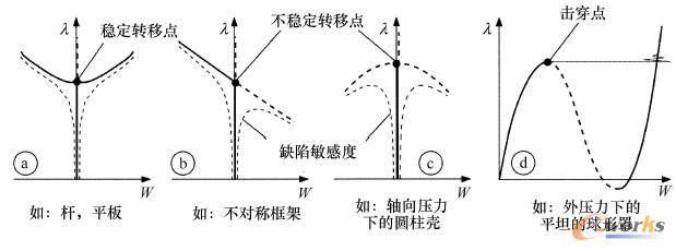 平衡状态下典型稳定性损失形式的载荷—位移图表
