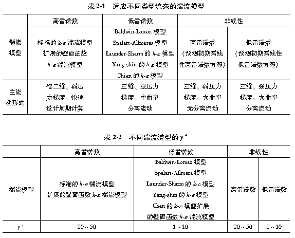 表2-1  表2-2